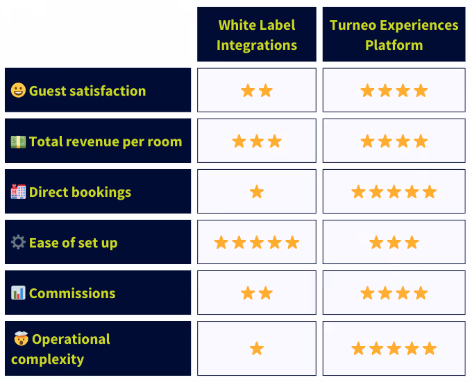 Maistra Experiential Hospitality with digital hotel experience bookings and easy management of activities