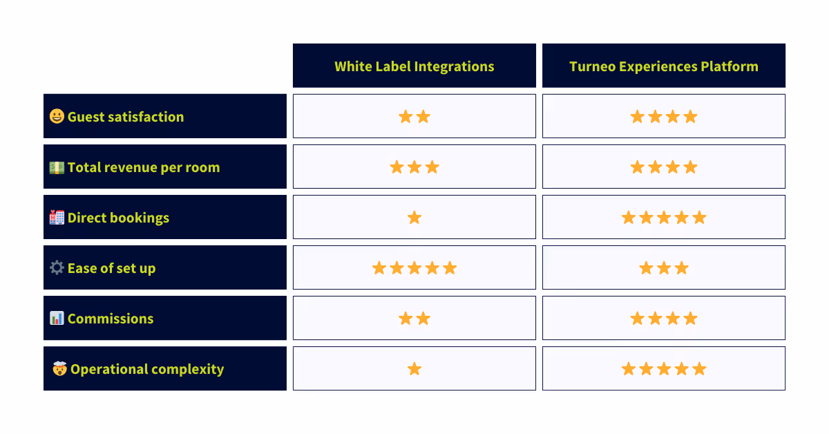 Maistra Experiential Hospitality with digital hotel experience bookings and easy management of activities